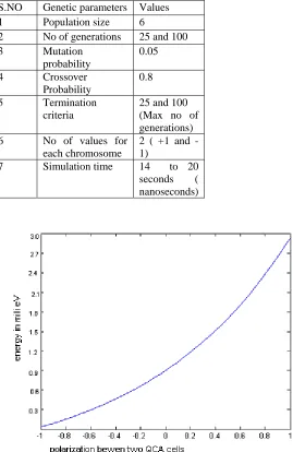 Table 2 Genetic algorithm parameters for simulation  S.NO 
