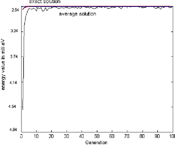 Figure 8 Plot of fitness function in terms of polarization and no of generations  