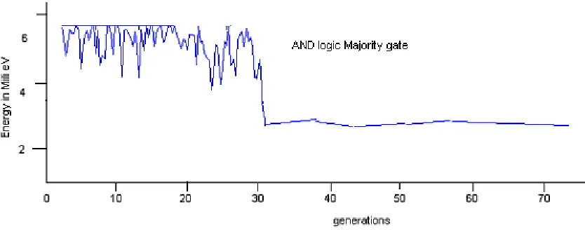 Figure 13 Plot of  Energy versus no of generations of AND gate majority logic 