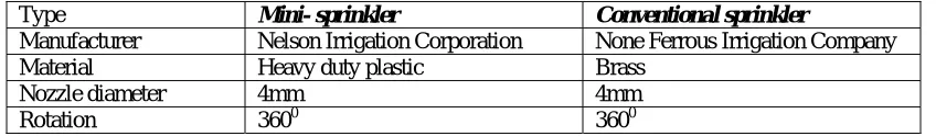 Table 1.  Specifications of the mini-sprinkler and conventional sprinklers studied, 2009