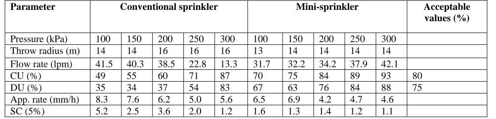 Table 3. Conventional and mini-sprinkler performance at selected test pressures at 12m x 12m sprinkler spacing