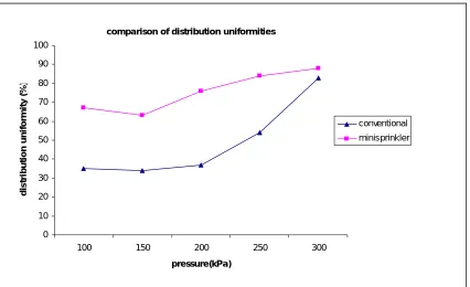Figure 1 below shows that the DU for the mini-sprinkler is higher than that of the conventional sprinkler but however the differences become negligible as the pressure increases