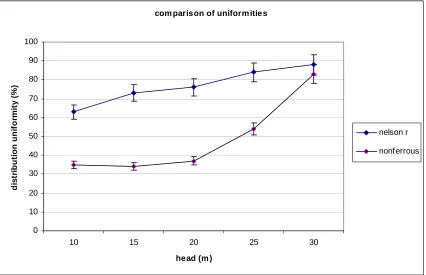 Figure 3 below shows the statistical comparison of only the DUs for the two sprinkler types