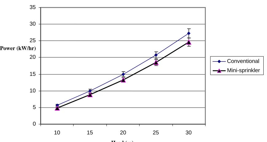 Fig.4. Statistical analysis for power consumption for conventional and mini-sprinkler Head (m)