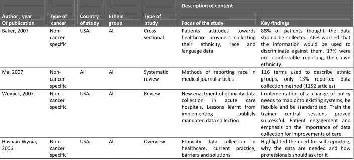 Table 4.10 Summary of published articles  