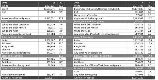 Table 1.3 The England and Wales ethnic minority population, Census 2001 and 2011 
