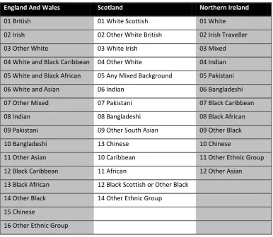 Table 3.2 Ethnic group categories for 2001 census by country 