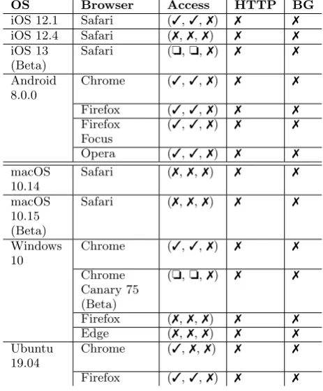 Table 1 shows interesting discrepancies between versions,Apple Inc.’s switch from Allow to Deny to Pop-up is veryevident in this table.The major Android browsers be-