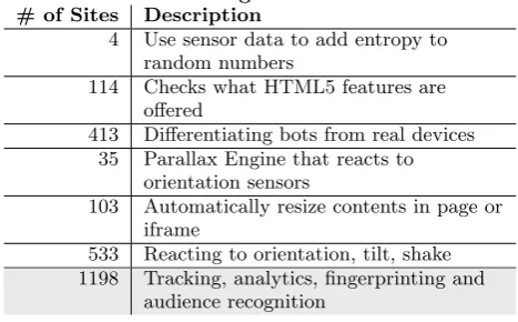Table 2. Usage of sensor data