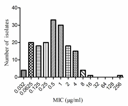Figure 2: MIC distributions of tildipirosin against 164 HPS.