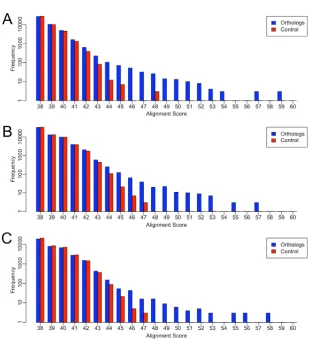 Figure 2.2: A large number of Arabidopsis promoters contain evolutionarily con-served noncoding sequences