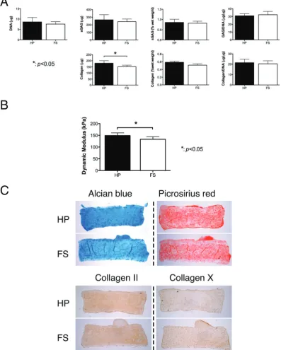 Fig. 4Ecant diand collagen/DNA. (B) Dynamic modulus. (C) Alcian blue staining, picrosirius red staining, and immuno-staining of collagen II and collagen X.culture