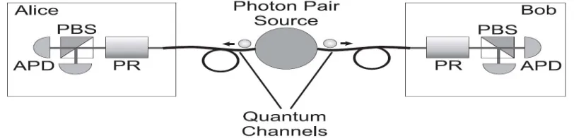 Fig. 1. Typical system for Quantum Cryptography exploiting photon pairs entangled in polarization (PR: active polarization rotator, PBS: polarizing beam splitter, APD: avalanche photodiode) 