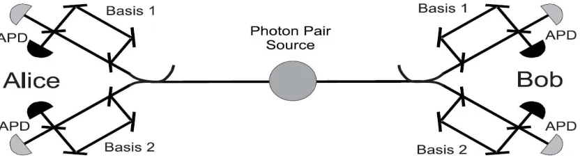 Fig. 2 Principal of phase coding Quantum Cryptography using energy-time entangled photons pairs