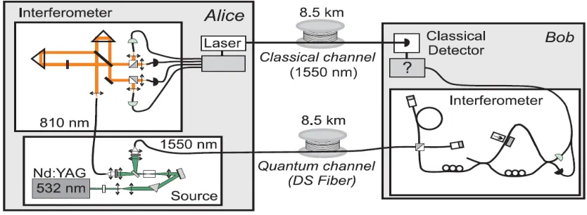 Fig. 4 Schematic diagram of the first system designed and optimized for long distance quantum cryptography and exploiting phase coding of 