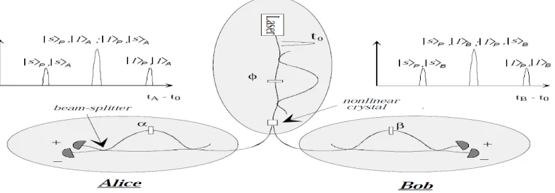 Fig. 5 Schematics of quantum cryptography using entangled photons phase-time coding. 