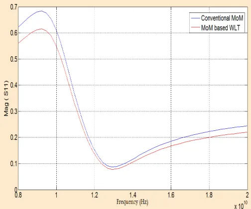 Fig. 6:   MAG (S11) of right-angle bend at box resonances a = b = 1.9 mm, c = 0.2 mm, H = 0.1 mm, W / H , = 1)