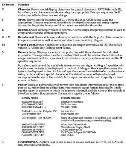 Table 2.2: Format specifiers recognized In debugger expressions 