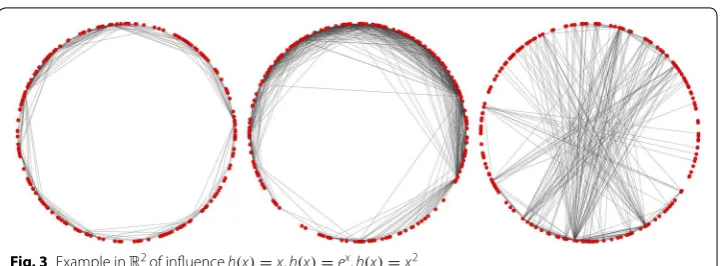 Fig. 3 Example in R2 of influence h(x) = x, h(x) = ex, h(x) = x2