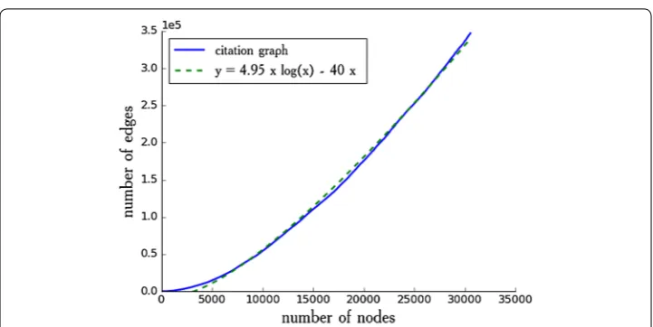 Fig. 1 The growth of citation graph Arxiv HEP-PH
