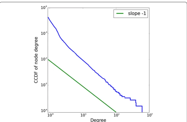 Fig. 2 Complementary cumulative distribution of node degree θn = 3 · 105, x�i ∈ R3, wi ∼ Pareto(3, 1),  = 66.9