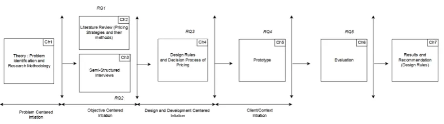 Figure 1.1: Research Model