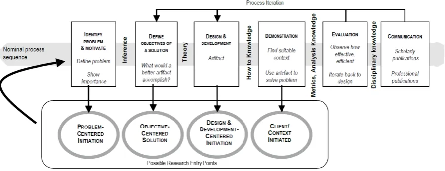 Figure 1.2: Design Research Methodology (DSRM) Model
