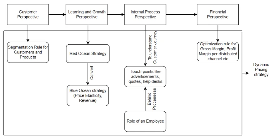 Figure 4.1: The Process of Pricing