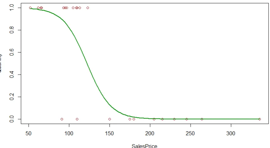 Figure 5.3: Sigmoid curve model