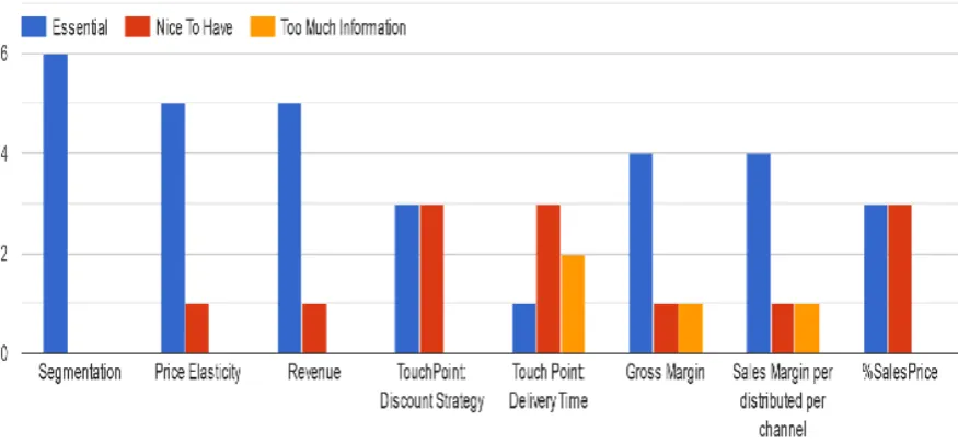 Figure 6.1: Overview results of evaluation on functionalities