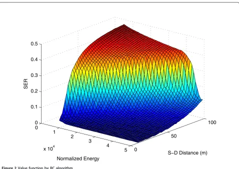 Figure 2 Value function by RC algorithm.