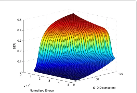 Figure 3 SER performance in term of S-D distance. The end-to-end energy is fixed by 5 × 104.
