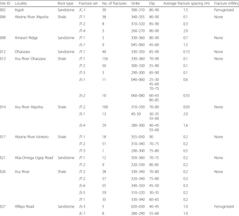 Table 1 A summary of discontinuities’ characterization in the study area