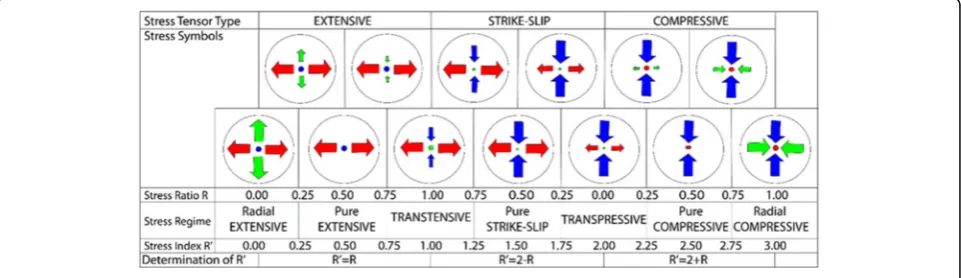 Fig. 5 Stress tensor representation for different stress regimes. After Guiraud et al (1989)