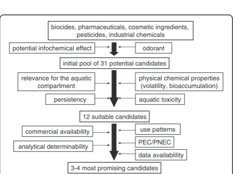 Figure 1 Stepwise approach to identify suitable test substancesfor proof of concept regarding infochemical effects insurface waters.