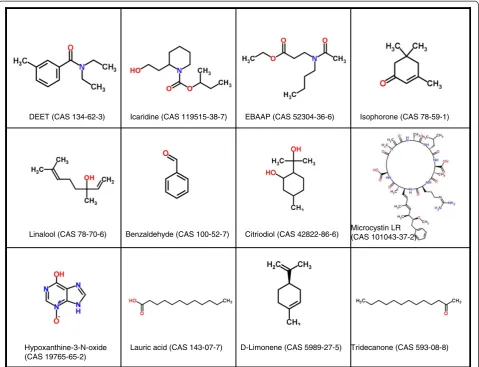 Figure 2 Chemical structures and CAS numbers of 12 candidate substances. For the experimental assessment of infochemical effects as aresult of selection step 2.