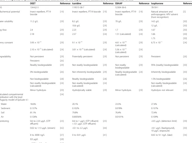 Table 1 Properties of promising candidate substances for the experimental assessment of infochemical effects