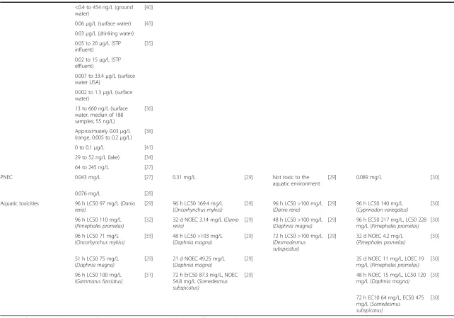 Table 1 Properties of promising candidate substances for the experimental assessment of infochemical effects (Continued)
