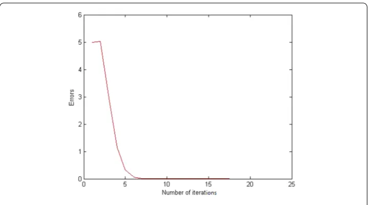 Figure 2 The values of errors given in Table 1