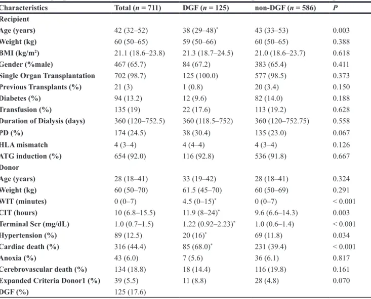 Table 2: The relationship between observed DGF incidence and calculated DGF risk analyzed by  univariate logistic regression