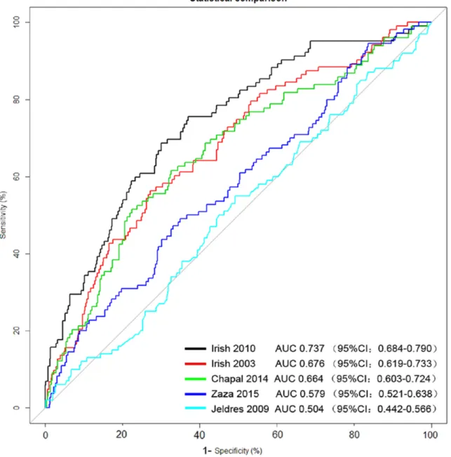 Figure 1: Evaluation of the predictive power of the five models by receiver operating characteristic (ROC) curve using  the observed DGF incidence as the standard