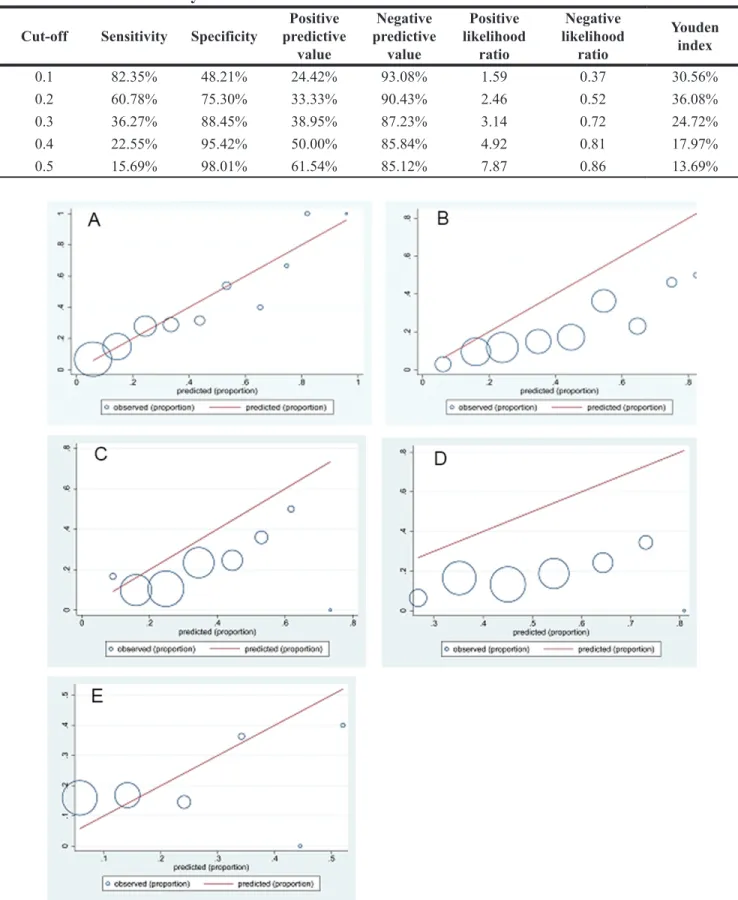 Table 4: ROC curve analysis of Irish 2010 model with different cut-offs  Cut-off Sensitivity Specificity predictive Positive 