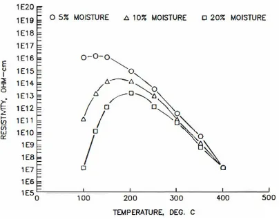 Figure 3.17 – Electrical resistivity of a powder at elevated temperature and humidity [172] 