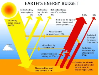 Figure 1.1: Solar energy availability[18]. 