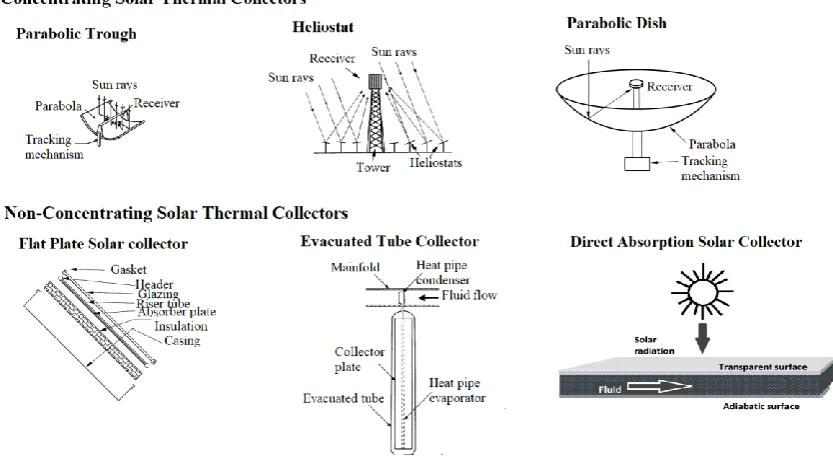 Figure 1.2: Solar thermal collectors general classification [21]. 