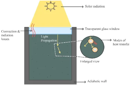 Figure 2.2: The working concept of photothermal slurries in DASC. 