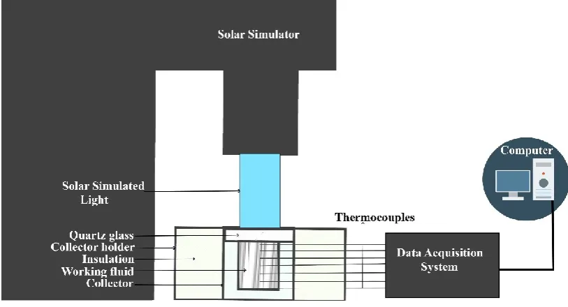 Figure 2.3: Schematic of Direct Absorption Solar Collector experimental setup. 