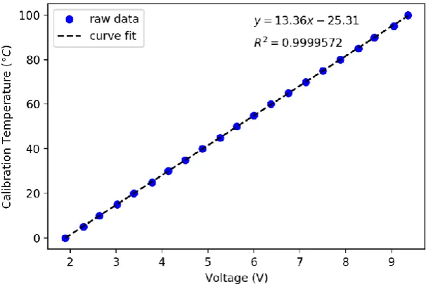 Figure 2.10: Temperature voltage calibration curve. 