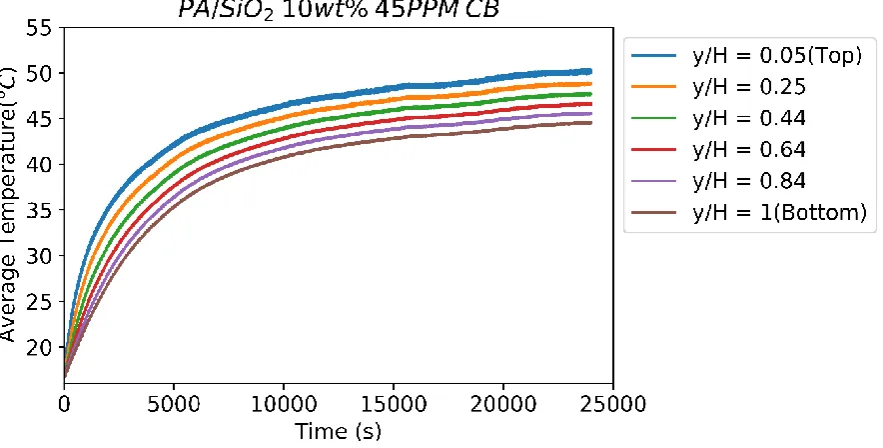 Figure 3.4: Average temperature as a function of time with 1 Sun irradiation of  