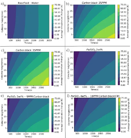 Figure 3.5: Temperature profiles at different heights and time up to 3000s; for a)base fluid - water, b)CB 25PPM, c)CB 35PPM,  d) 
